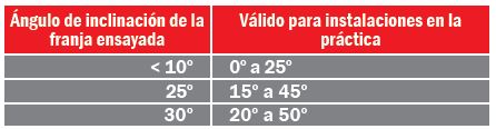 Angulo de inclinación