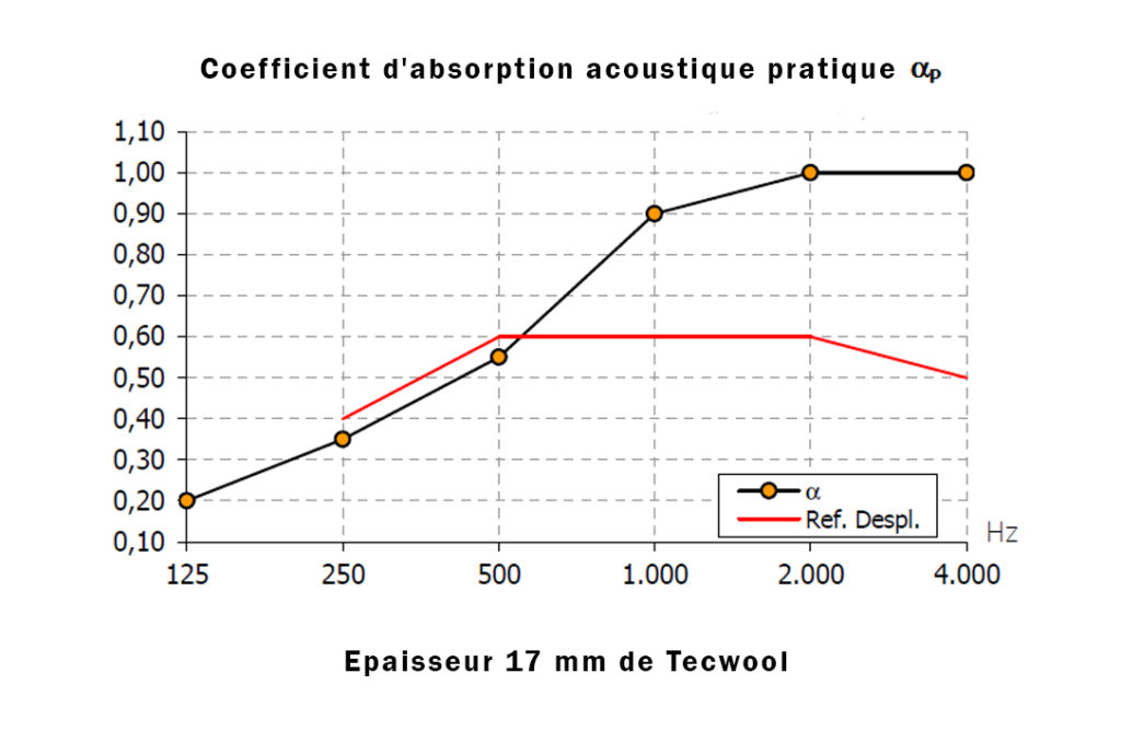 Absortion acustique 17 Tecwool