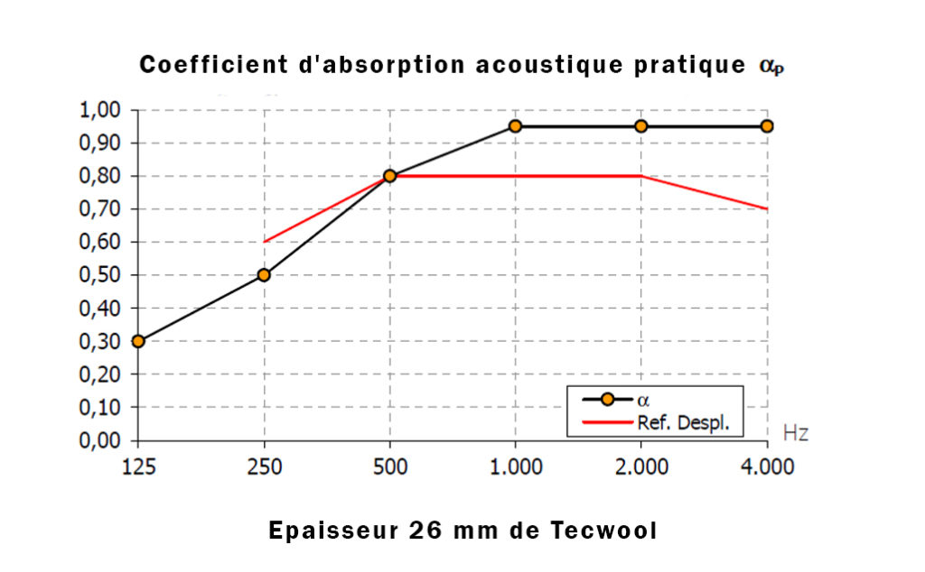 Absortion acustique 26 Tecwool
