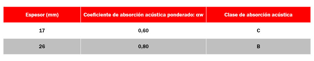 Tabla Absorcion acustica