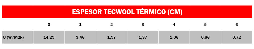 Tabla espesor tecwool