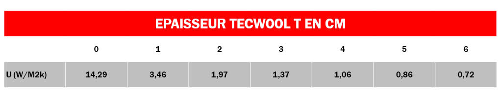 Tableau Isolation Tecwool