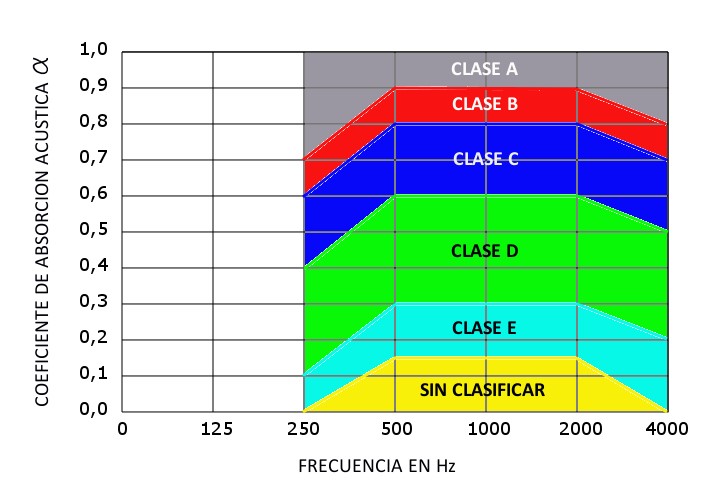 coeficiente de absorcion acustica
