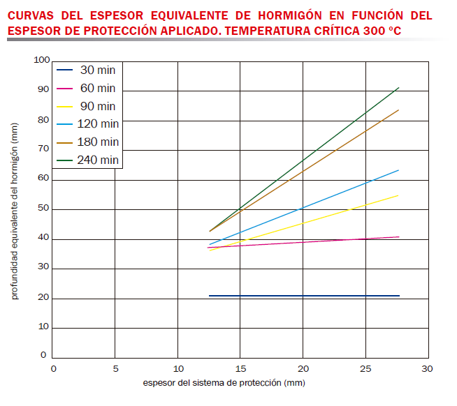 tabla curvas espesor
