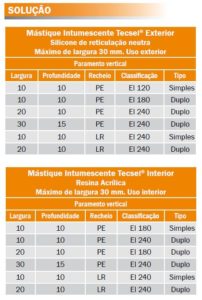 tabela mastique intumescente Tecsel tabela mastique intumescente Tecsel